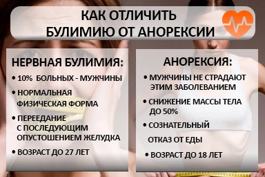 Лечение булимии в Медвежьегорске