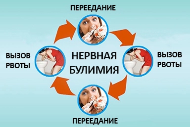 Лечение булимии в Медвежьегорске